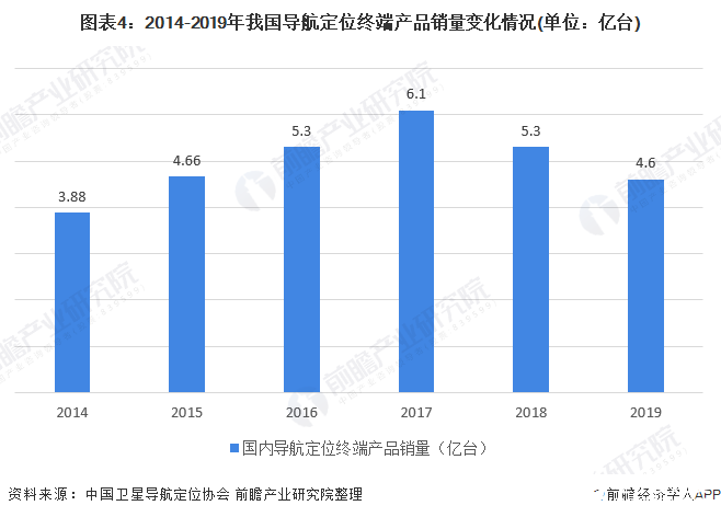 我國衛星導航產業規模產值達3450億元,終端產品總銷量突破4.6億臺